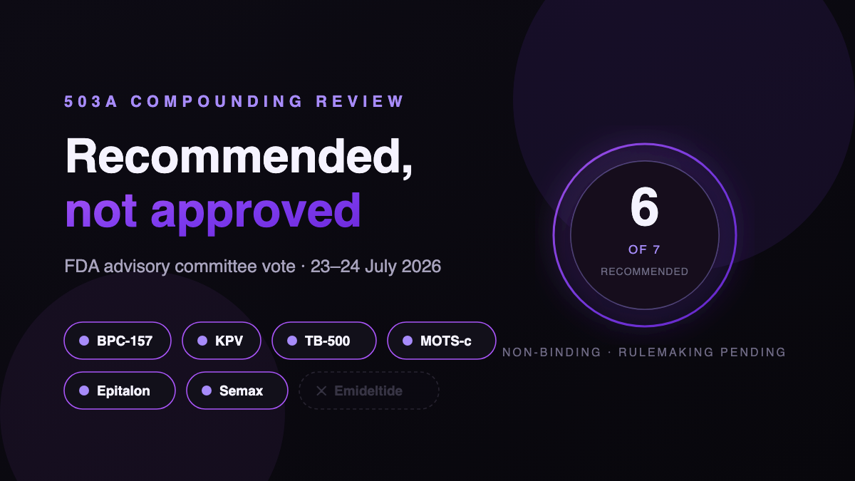 Six of seven peptides recommended for the 503A compounding list at the FDA advisory committee vote of 23-24 July 2026