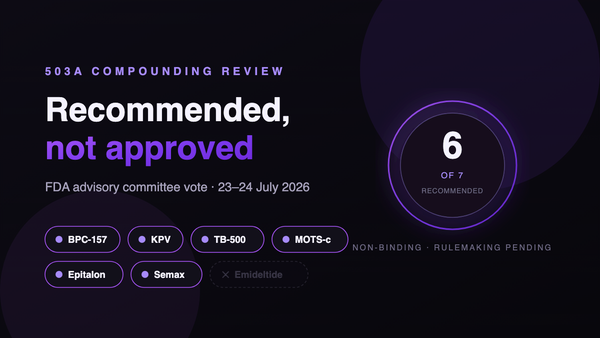 Six of seven peptides recommended for the 503A compounding list at the FDA advisory committee vote of 23-24 July 2026
